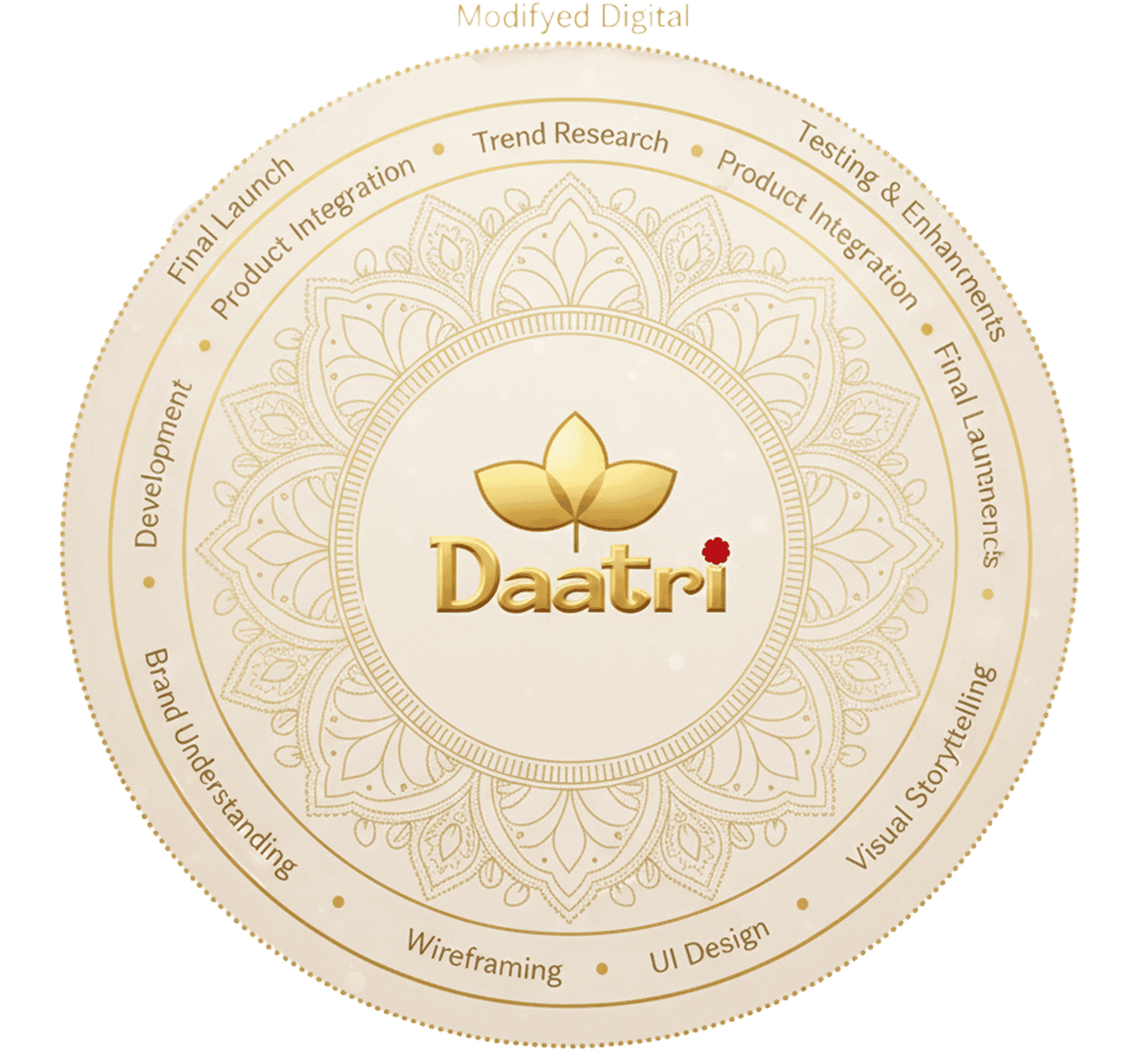 Daatri service process