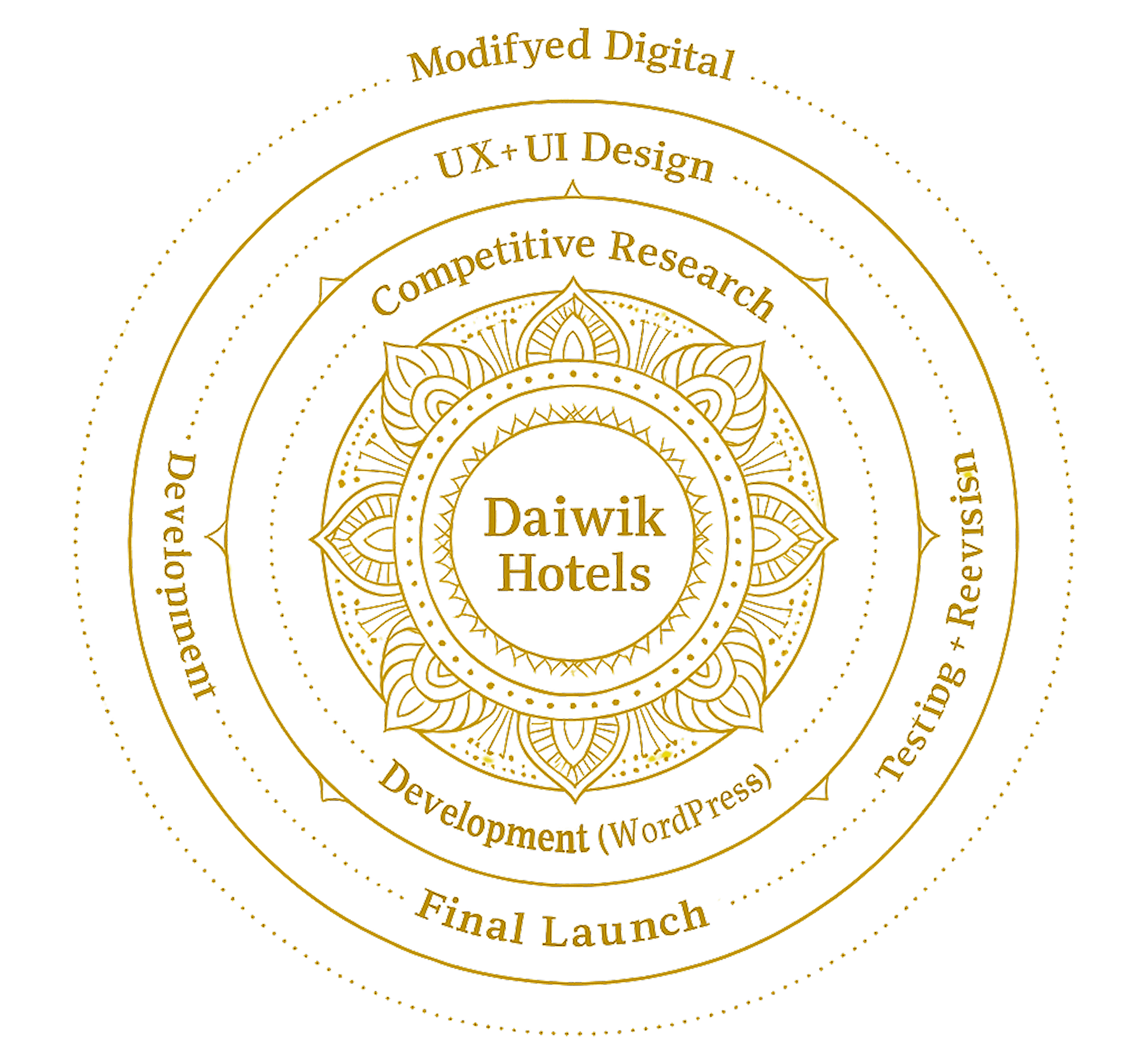 Daiwik Hotels service process
