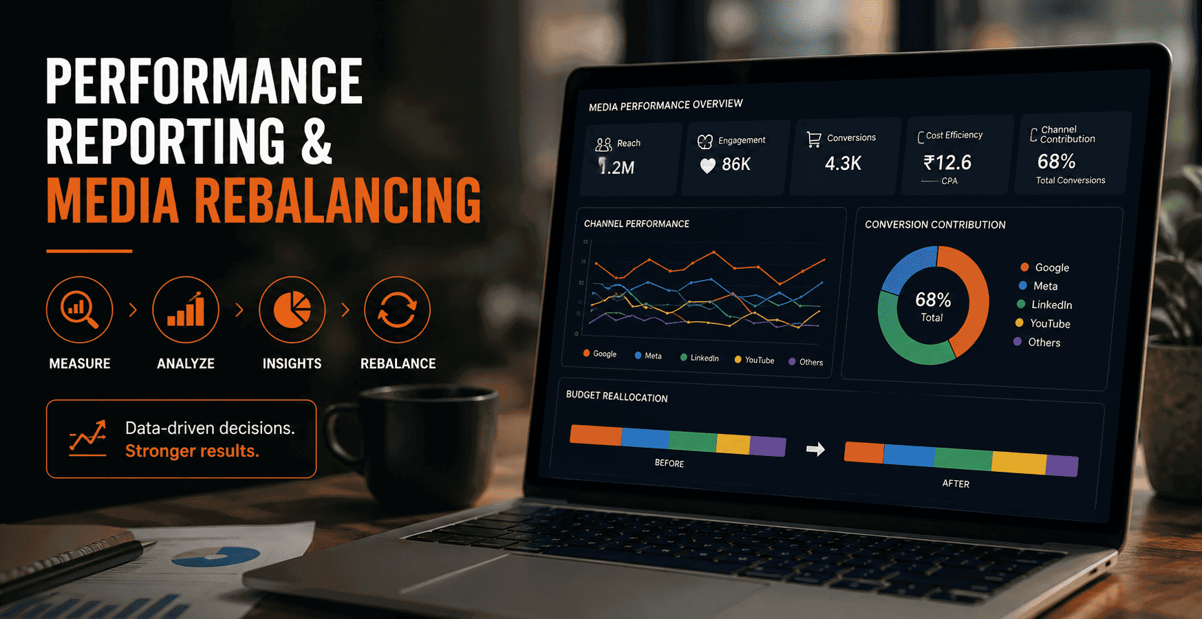 Performance Reporting & Media Rebalancing