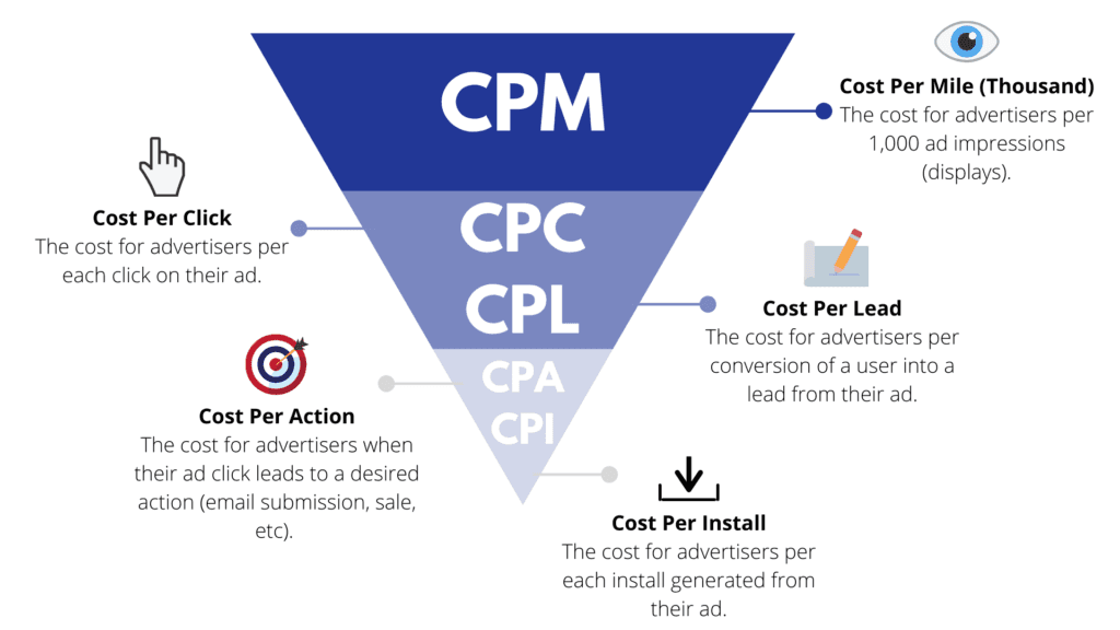 Which is the Best Bidding Strategy to Increase Visibility