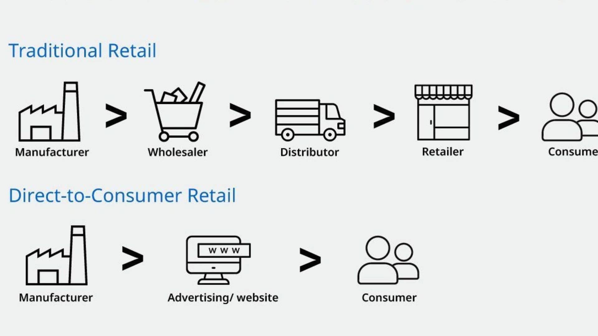 Ecommerce Direct-to-Consumer vs Wholesale : Key Differences