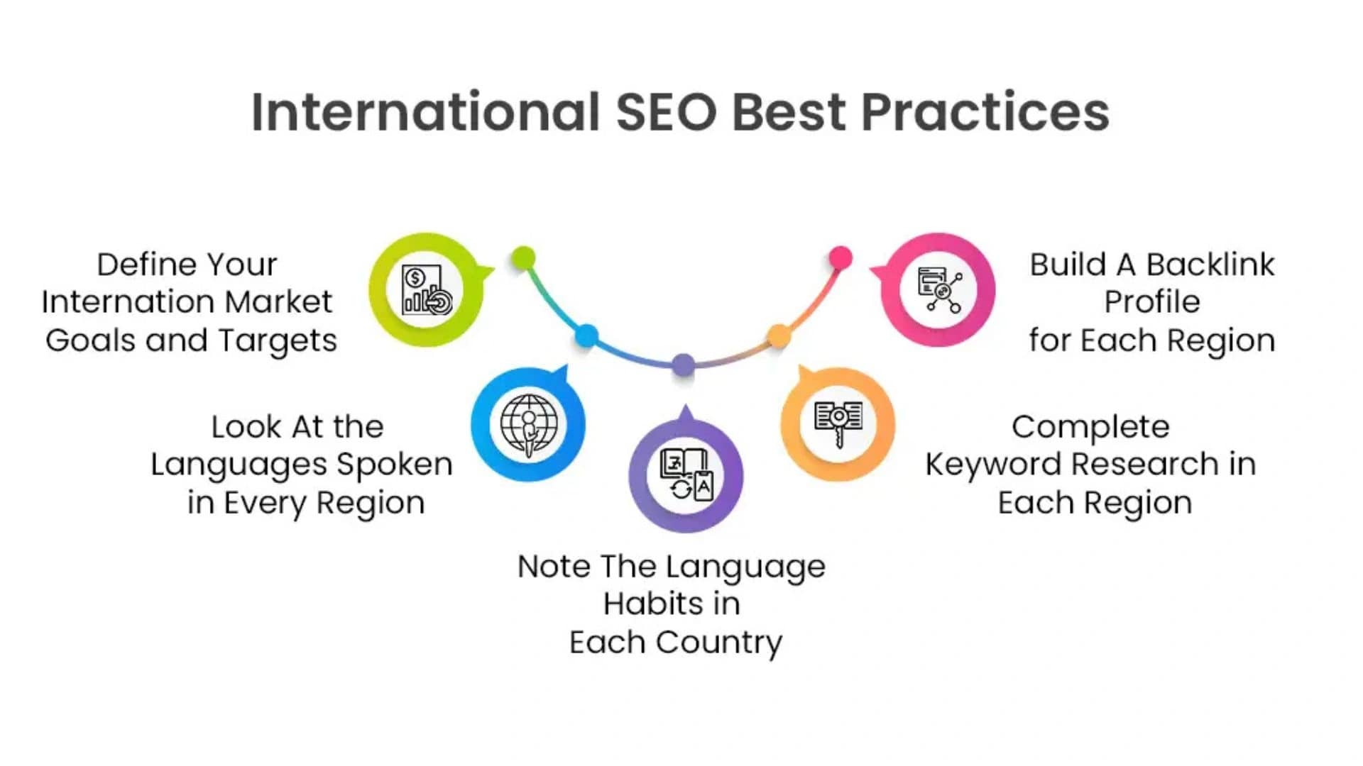 International SEO Best Practice for Global Online Success