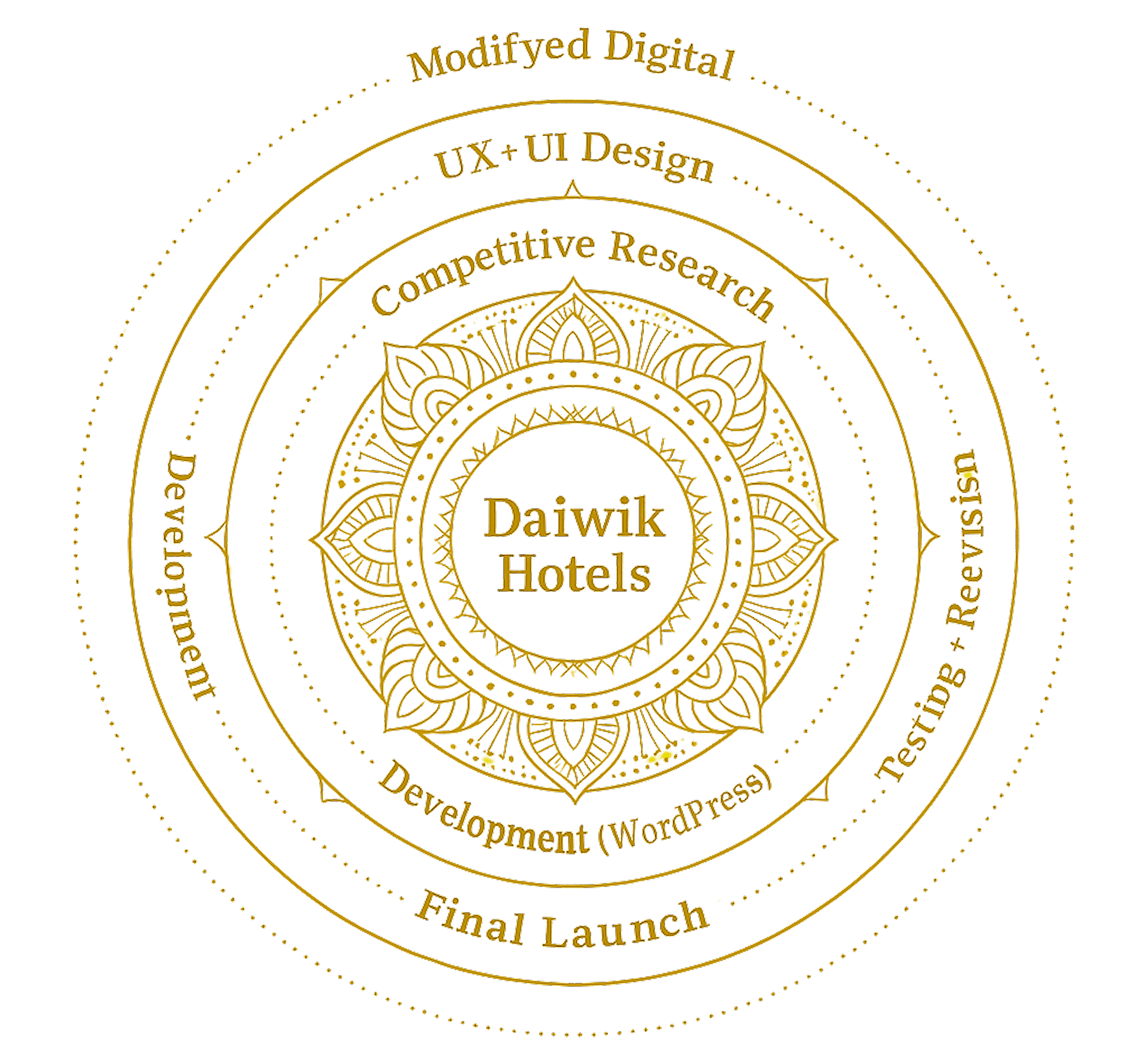 Daiwik Hotels service process