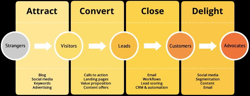 generating b2b leads online