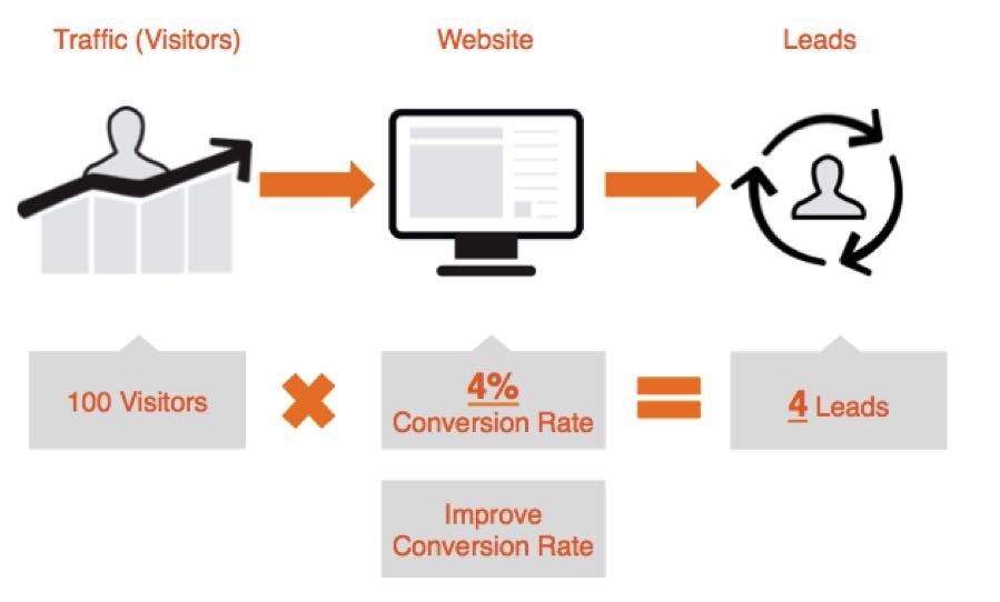 increase conversion rate for more B2B leads