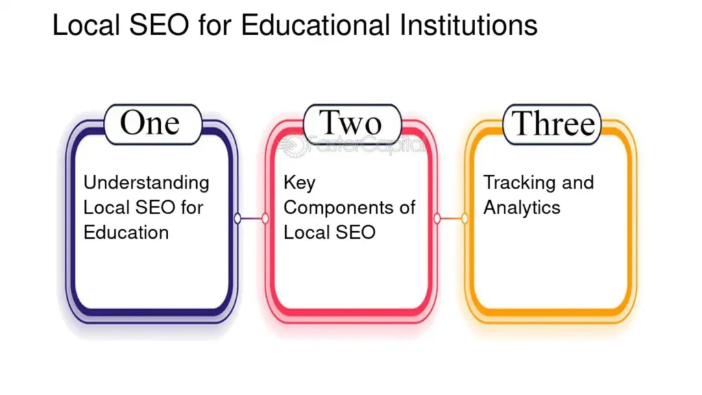 Local SEO for Educational Institutes