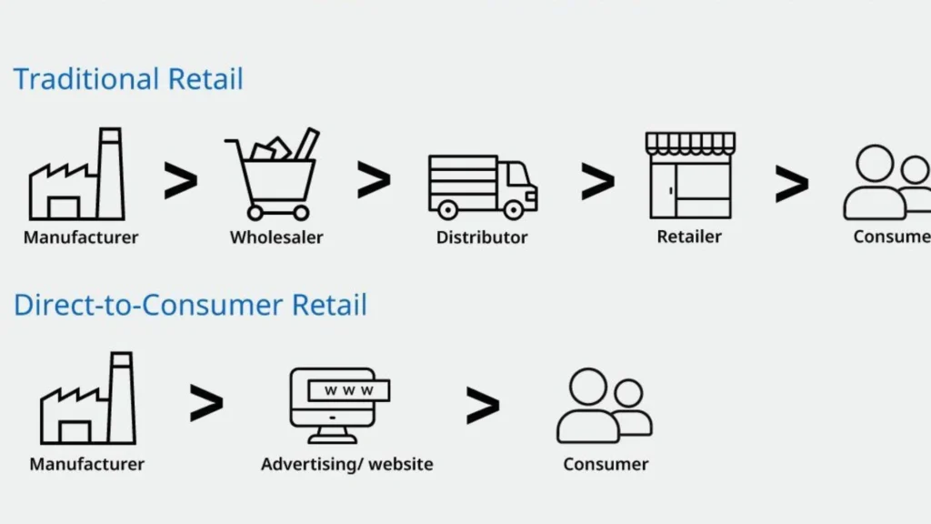 ecommerce direct to consumer vs wholesale