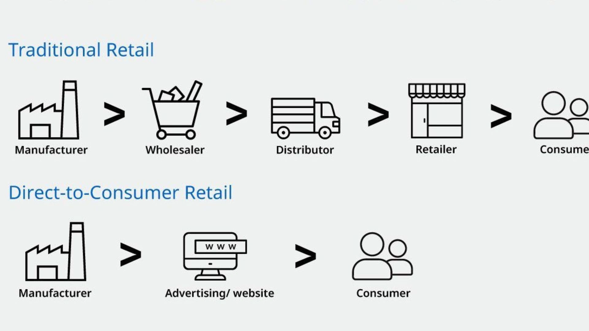 ecommerce direct to consumer vs wholesale