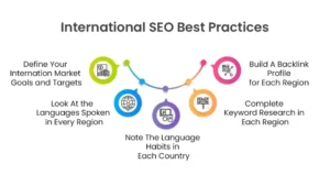 international seo Best Practice