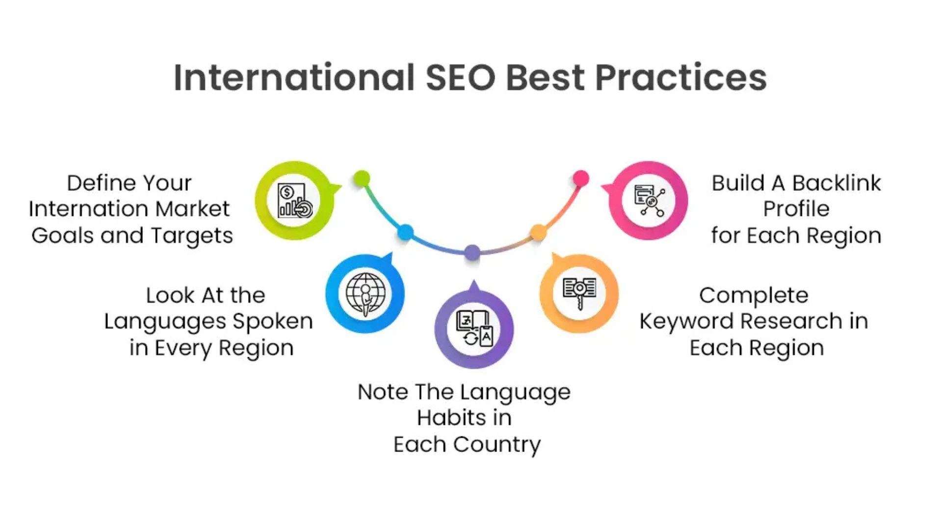 international seo Best Practice